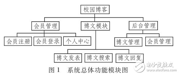 基于J2EE的MVC構建校園博客系統