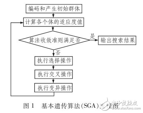 遺傳算法在函數(shù)優(yōu)化中研究（MATLAB測試）