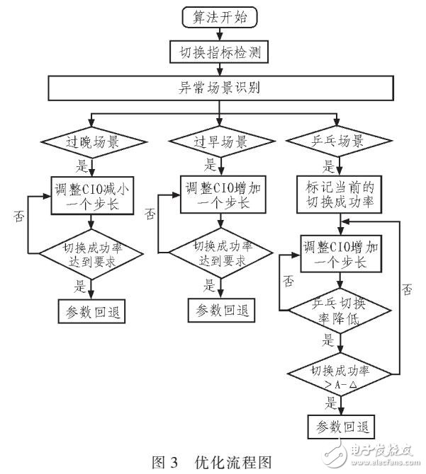 移動魯棒性優化的動態調整切換參數的方法