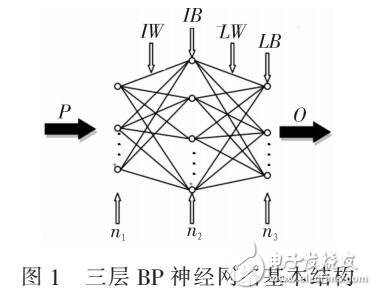 BP神經網絡風速預測方法