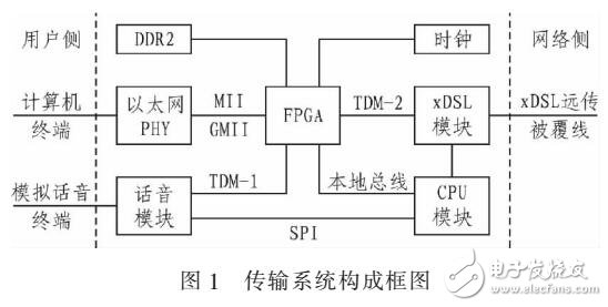 基于FPGA的EoPDH傳輸系統(tǒng)