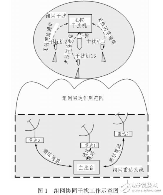 基于無線傳感器網絡的干擾彈組網方案