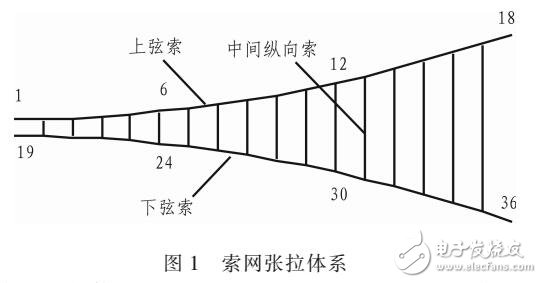 索網張拉體系的性能優化分析