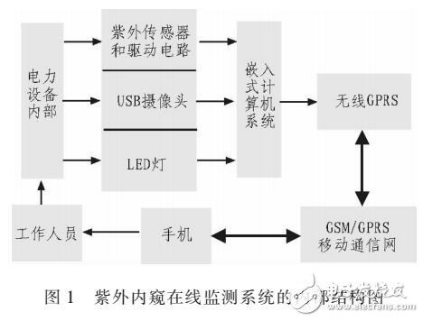 嵌入式的電力設備紫外監(jiān)測系統(tǒng)設計的分析