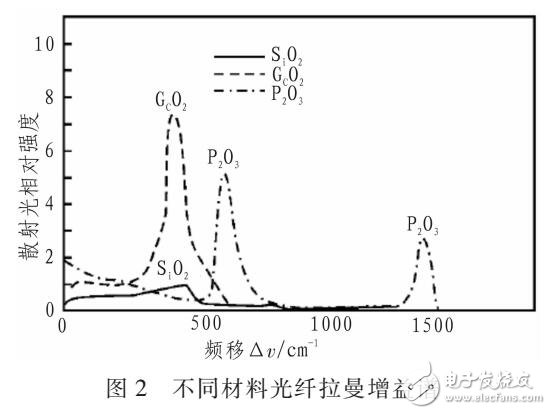 利用光纖放大器實現PIN系統傳輸距離延長