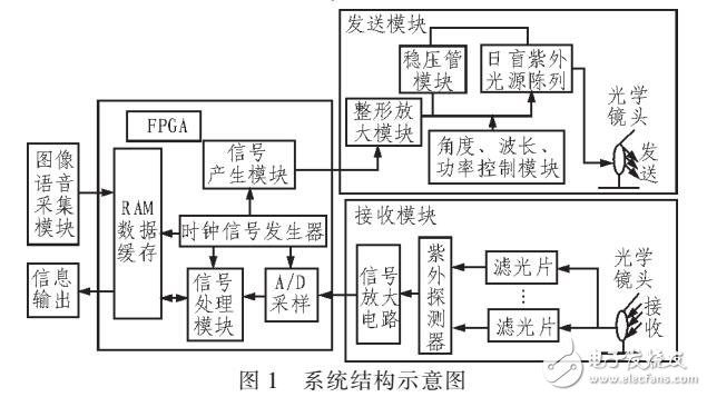 基于無線紫外光信標引導的直升機降落駕駛輔助系統