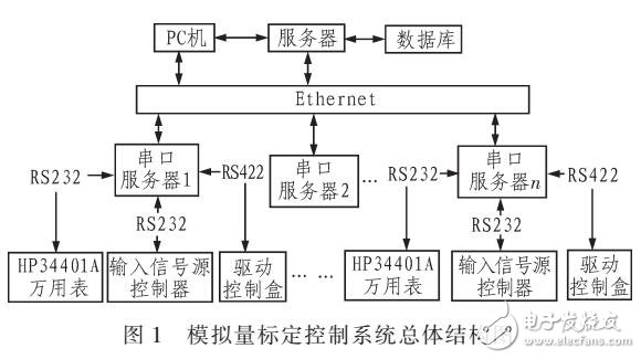 基于串口服務(wù)器的控制器模擬量自動標定系統(tǒng)