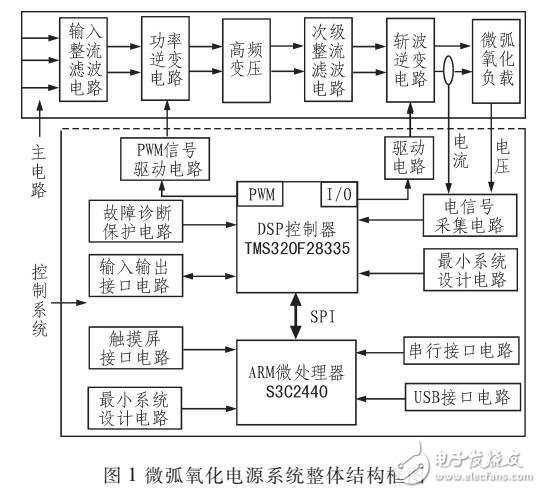 基于DSP和ARM的雙核架構控制系統方案