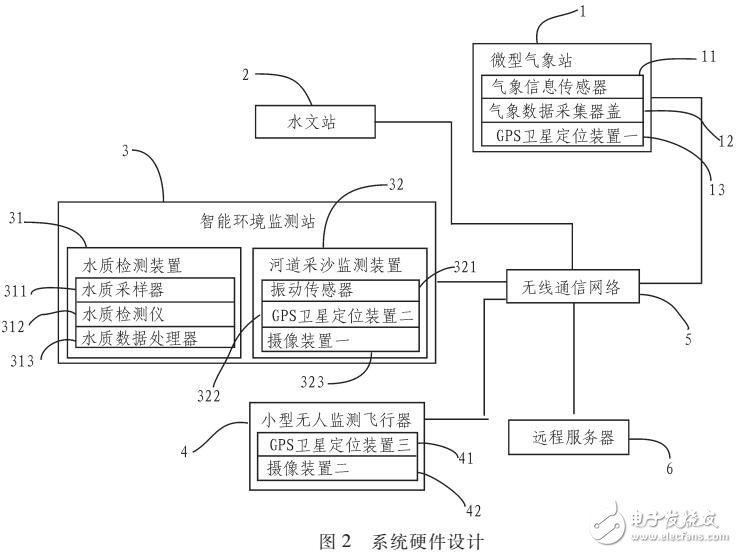 基于物聯網的智能河流檢測系統