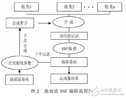 基于單程波動(dòng)方程的曲面波裂步傅里葉疊前深度偏移