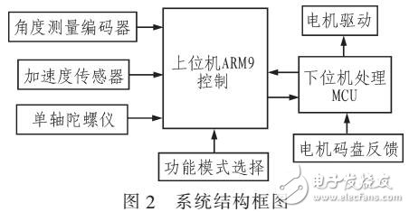 自由擺平板控制系統(tǒng)設(shè)計