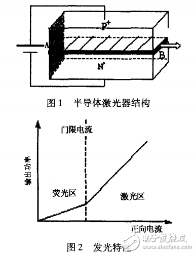 半導(dǎo)體激光器的特點與轉(zhuǎn)移特性及其可調(diào)驅(qū)動電源的介紹