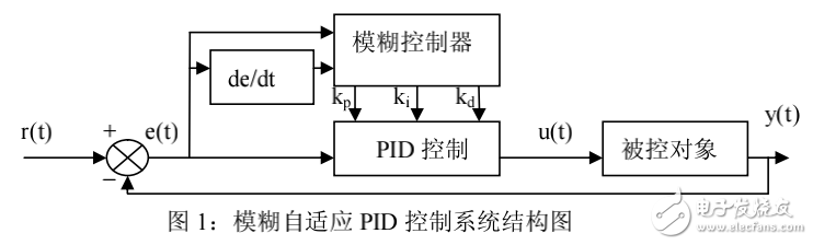 模糊自適應PID控制系統系統的設計