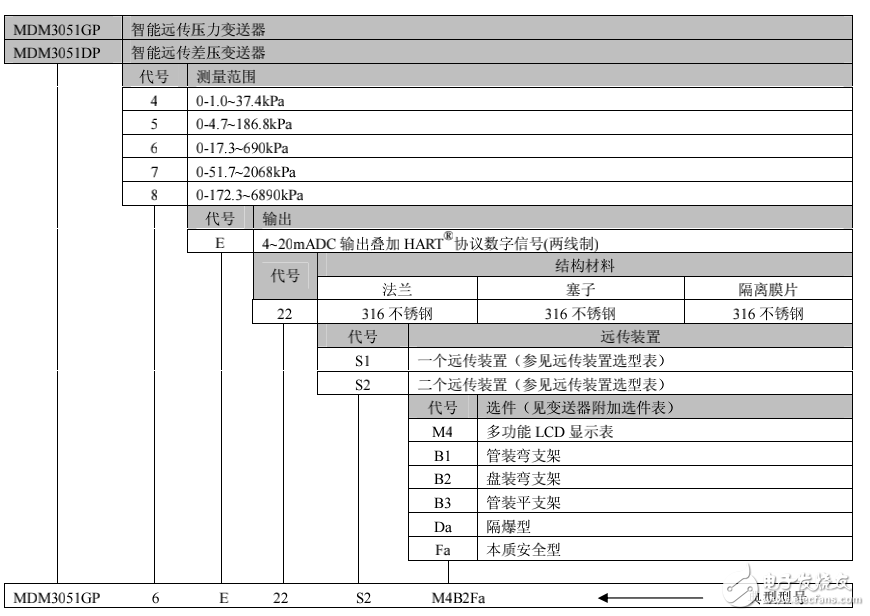 MDM3051GP/DP型智能遠傳壓力/差壓變送器