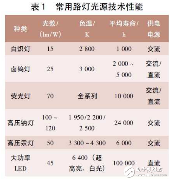 智能小區(qū)太陽能LED路燈的設(shè)計(jì)