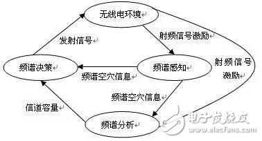 認(rèn)知無線電技術(shù),三張圖即可揭秘?