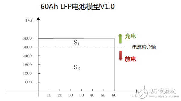 讓電池管理系統(tǒng)出色表現(xiàn),SOC算法背后有大學問
