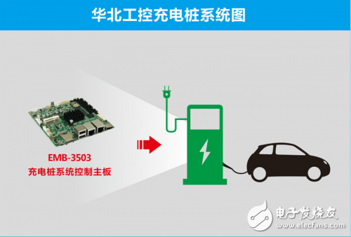 華北工控助力充電樁，電動(dòng)汽車“抗霾”更有力