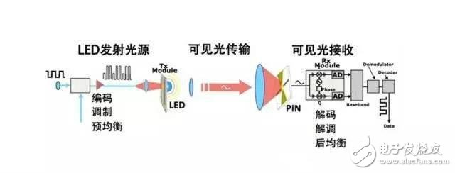 lifi技術優缺點