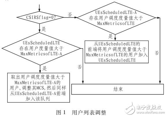 LTE-A系統用戶性能優化算法研究