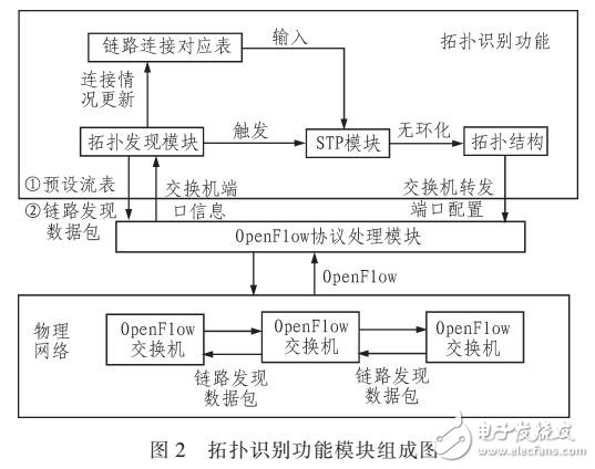 基于OpenFlowx協議的底層網絡拓撲發現機制