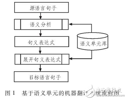 以語義、句式以及變量為基礎(chǔ)的翻譯方法