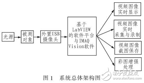 一種實時圖像采集處理虛擬儀器系統