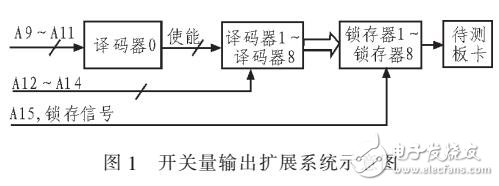 板卡自動監(jiān)測技術對輸入輸出擴展電路設計分析