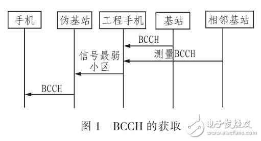 基于三維聯合檢測的偽基站檢測系統設計