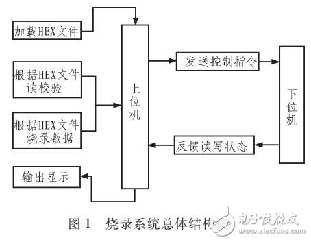 基于C#的OPT存儲器數據的讀寫測試軟件