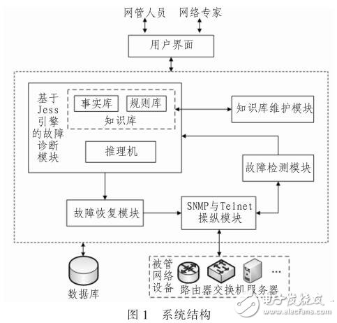 智能網絡故障管理系統