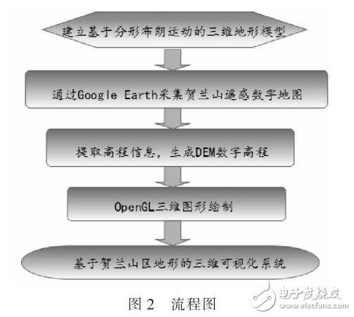 基于OpenGL三維圖像繪制實(shí)現(xiàn)三維地形可視化