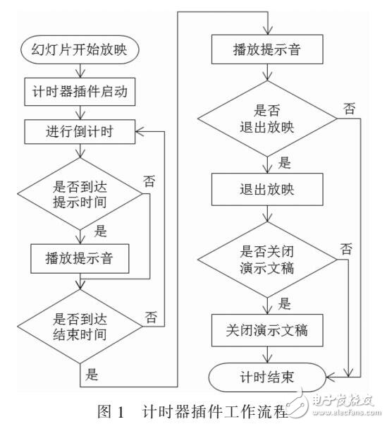 基于VSTO技術(shù)的Office計時器插件的設(shè)計與實現(xiàn)