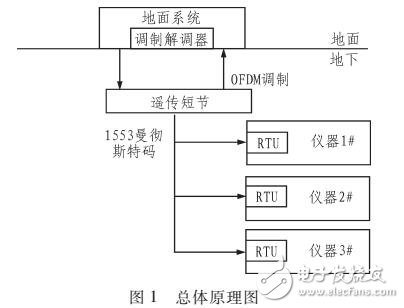 基于1553B總線的數據傳輸設計方案