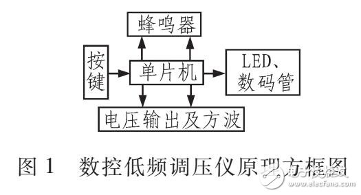 數控低頻調壓儀的設計（AT89S51為核心）