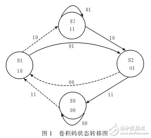 基于ASIC的高速Viterbi譯碼器設計