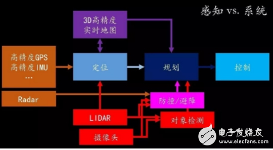 無人駕駛關鍵技術分析