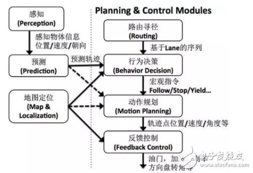 無人駕駛關鍵技術分析