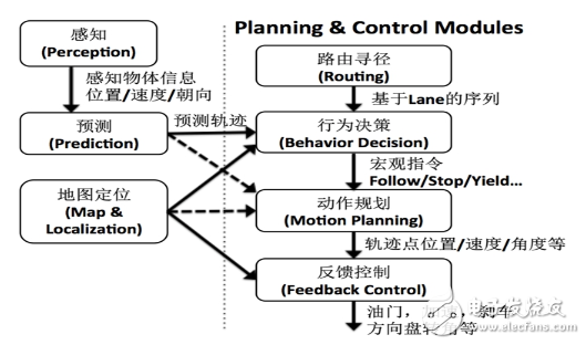 無人駕駛汽車決策技術