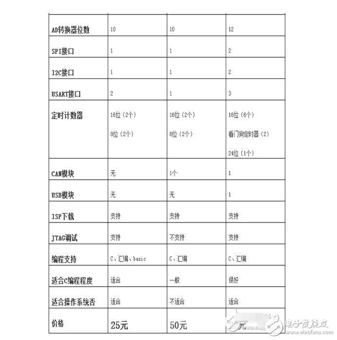 avr單片機和stm32區別