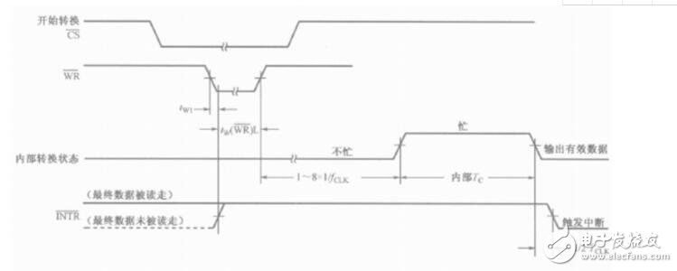 adc0804操作方法