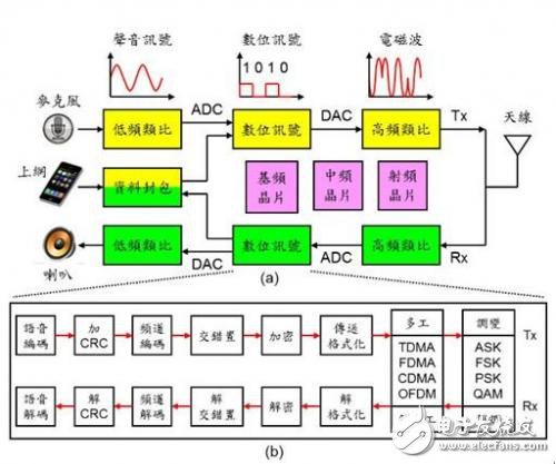 通信調制技術太紛雜，手機通信都用到了啥？