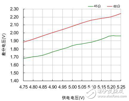 怎樣保證CAN網絡中通訊的可靠性和節點數