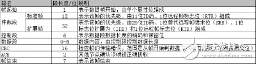 CAN總線中節點ID相同會出現什么