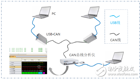 CAN總線中節點ID相同會出現什么