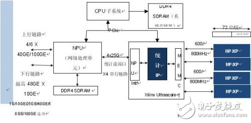 基于 QDR-IV SRAM 實現網絡流量管理統計計數器 IP設計方案解析