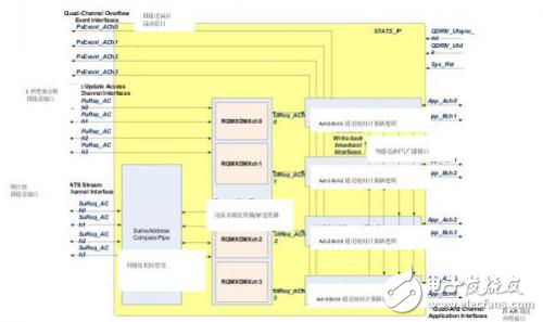 基于 QDR-IV SRAM 實現網絡流量管理統計計數器 IP設計方案解析