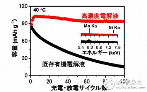 “防燃電解液”推動鋰離子電池步入高性能化階段