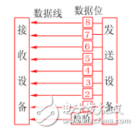 串行總線和并行總線的區別