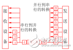 串行總線和并行總線的區別